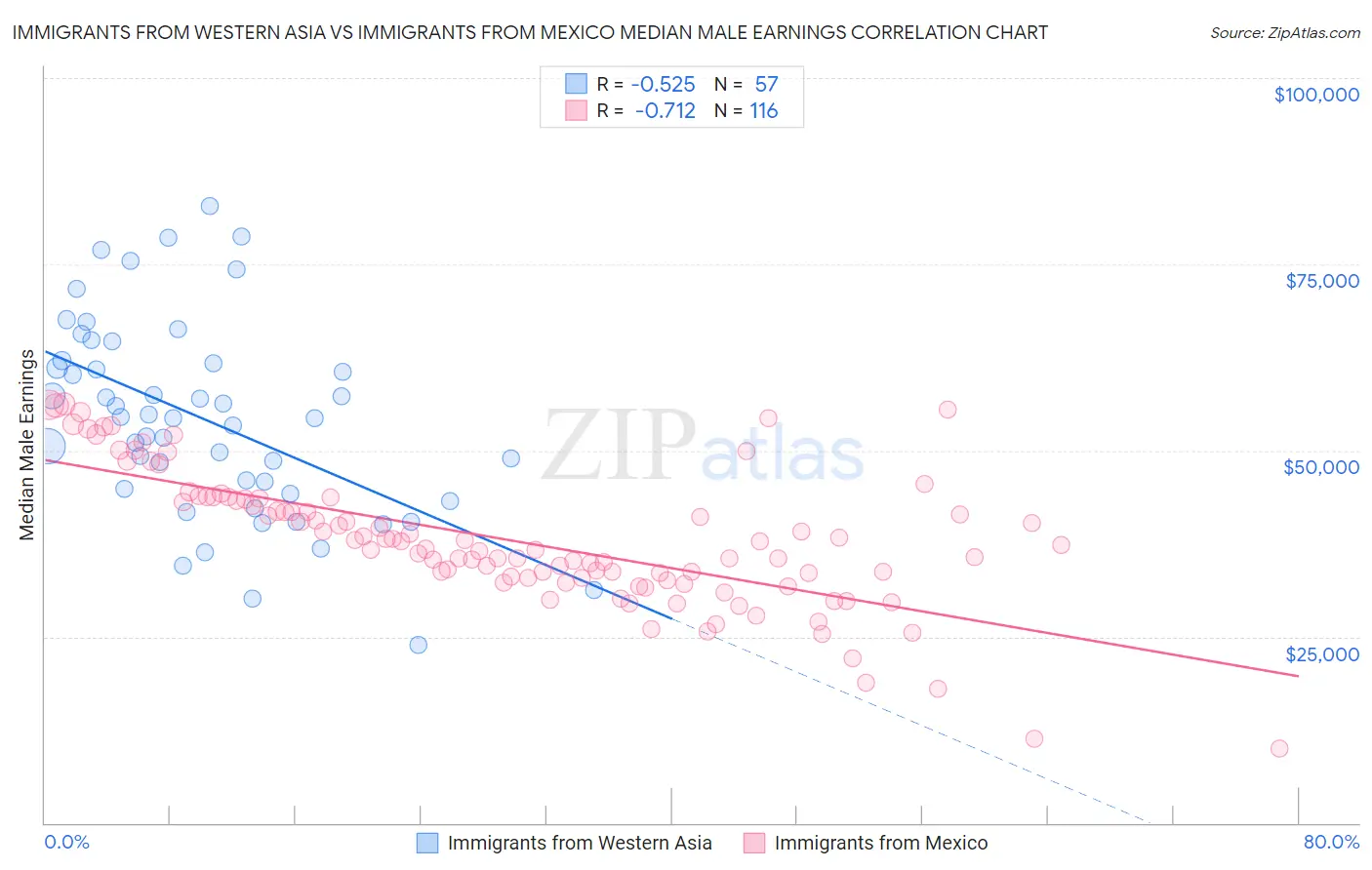 Immigrants from Western Asia vs Immigrants from Mexico Median Male Earnings