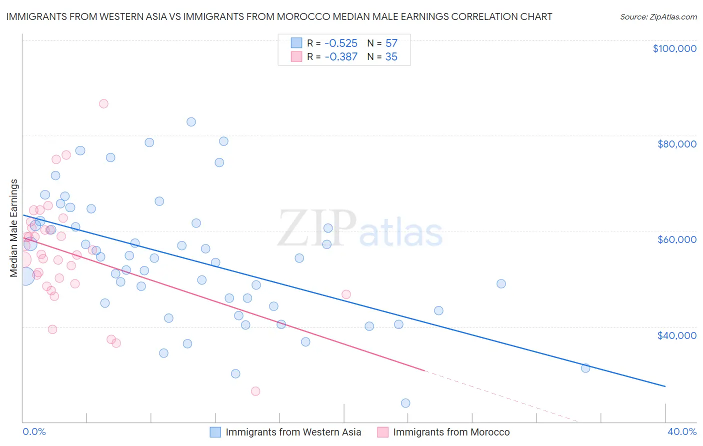 Immigrants from Western Asia vs Immigrants from Morocco Median Male Earnings