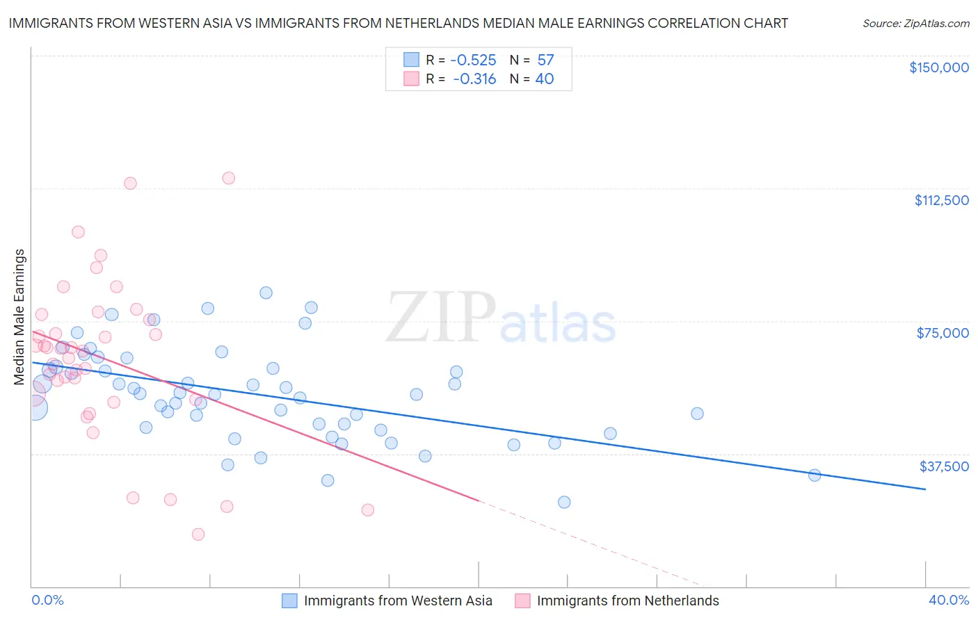 Immigrants from Western Asia vs Immigrants from Netherlands Median Male Earnings