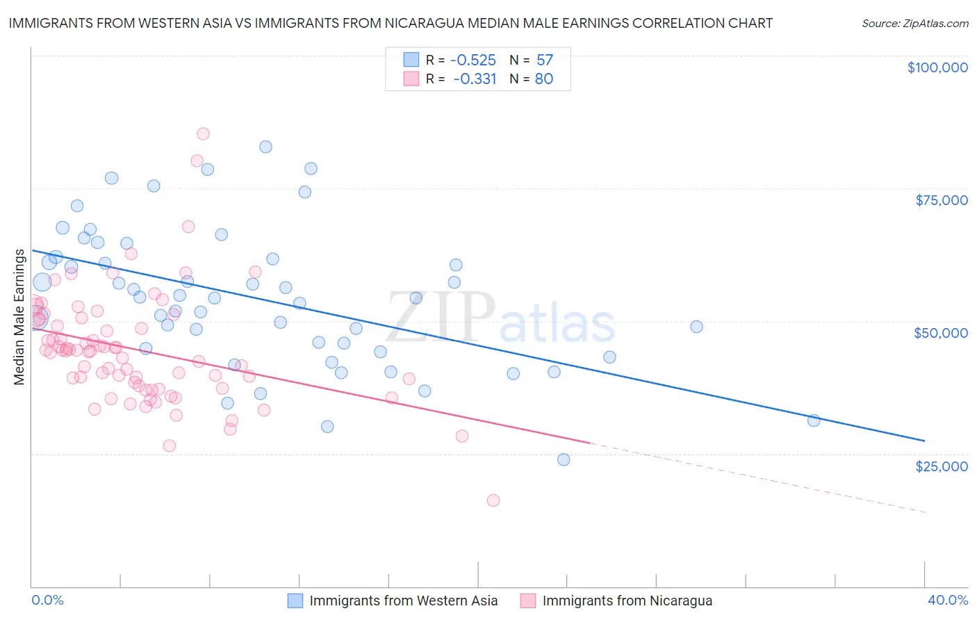 Immigrants from Western Asia vs Immigrants from Nicaragua Median Male Earnings