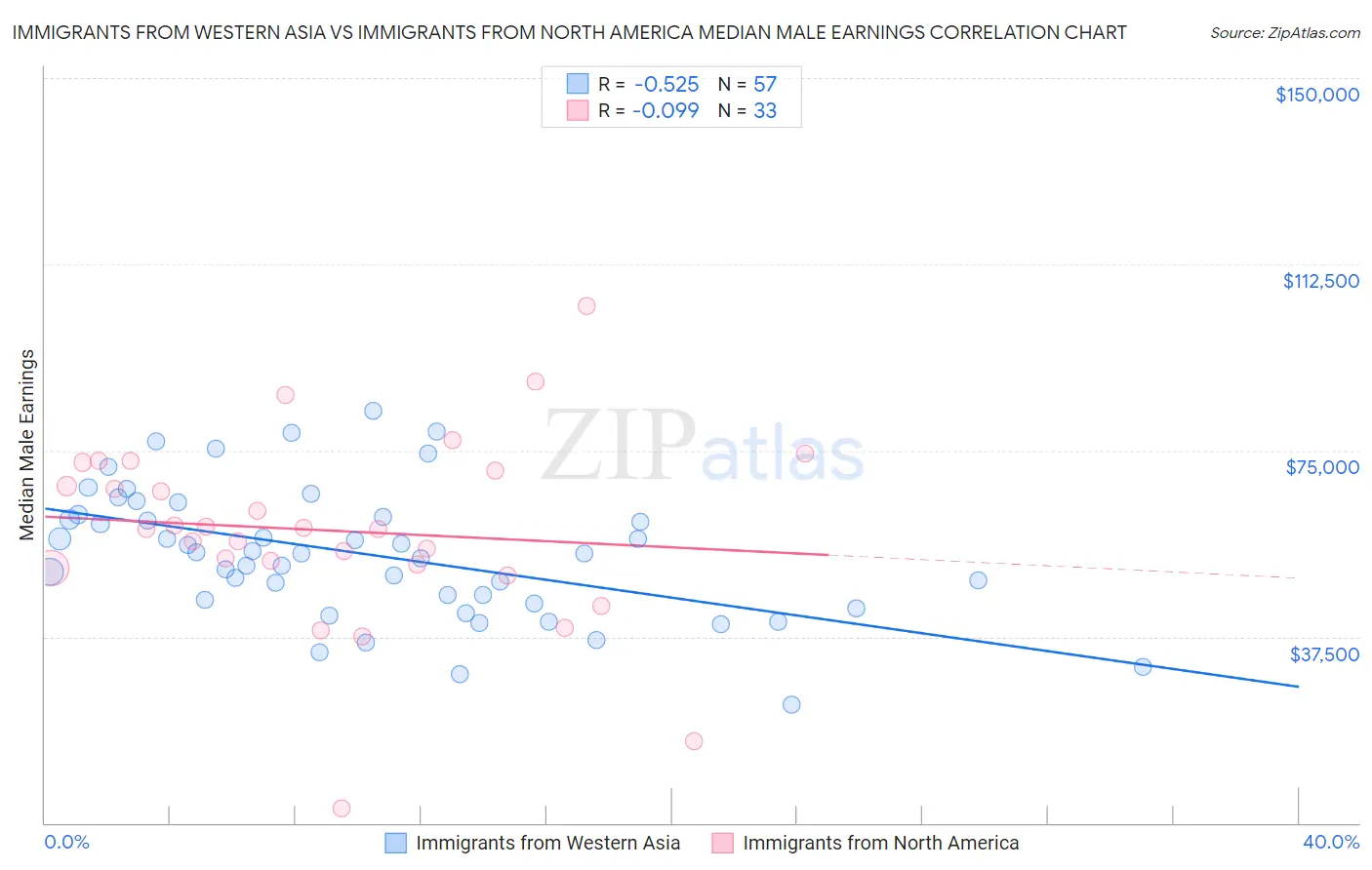 Immigrants from Western Asia vs Immigrants from North America Median Male Earnings