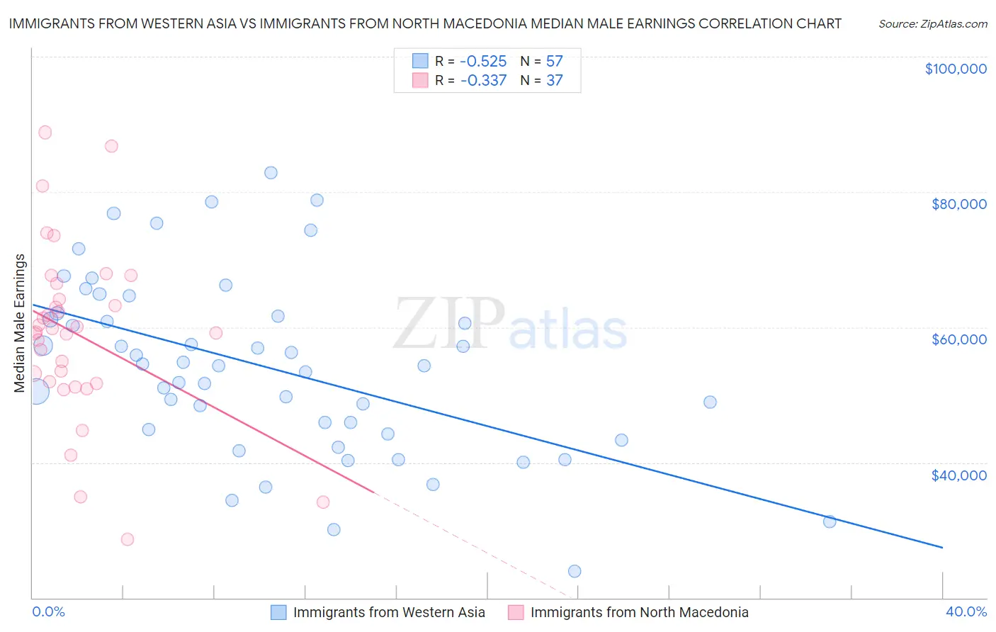 Immigrants from Western Asia vs Immigrants from North Macedonia Median Male Earnings