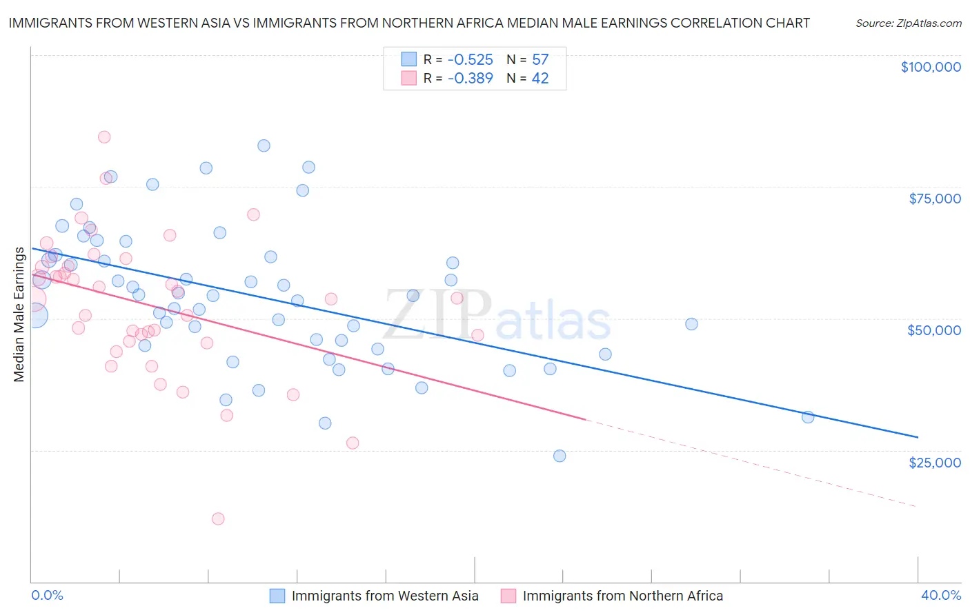 Immigrants from Western Asia vs Immigrants from Northern Africa Median Male Earnings