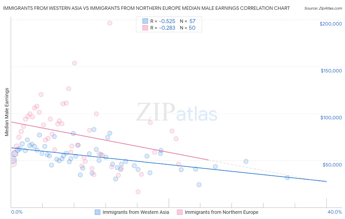 Immigrants from Western Asia vs Immigrants from Northern Europe Median Male Earnings