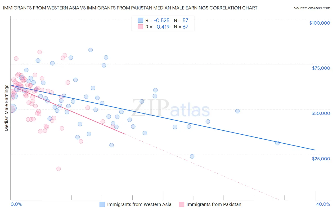 Immigrants from Western Asia vs Immigrants from Pakistan Median Male Earnings