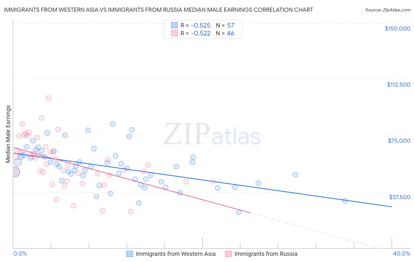 Immigrants from Western Asia vs Immigrants from Russia Median Male Earnings