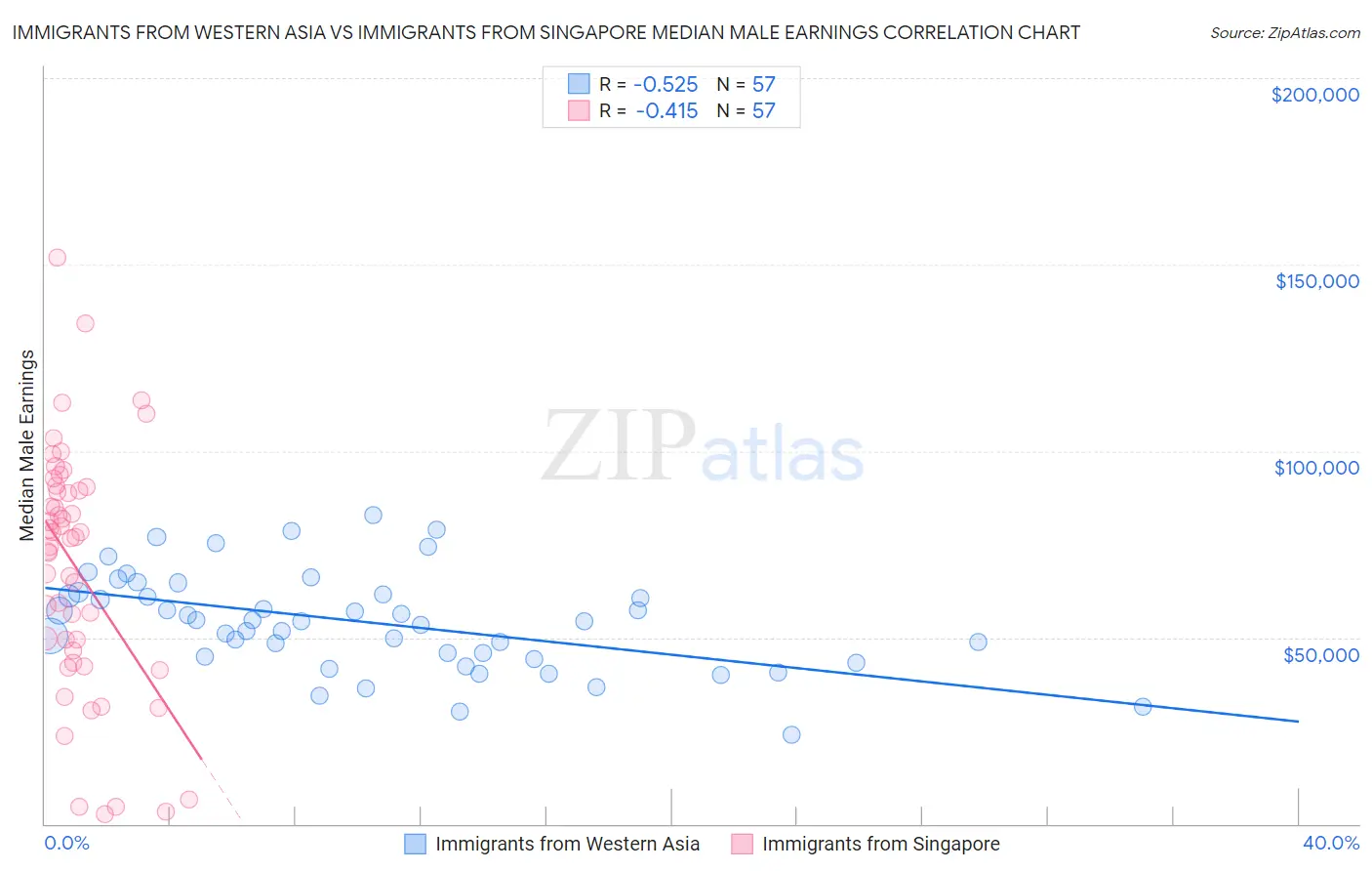 Immigrants from Western Asia vs Immigrants from Singapore Median Male Earnings