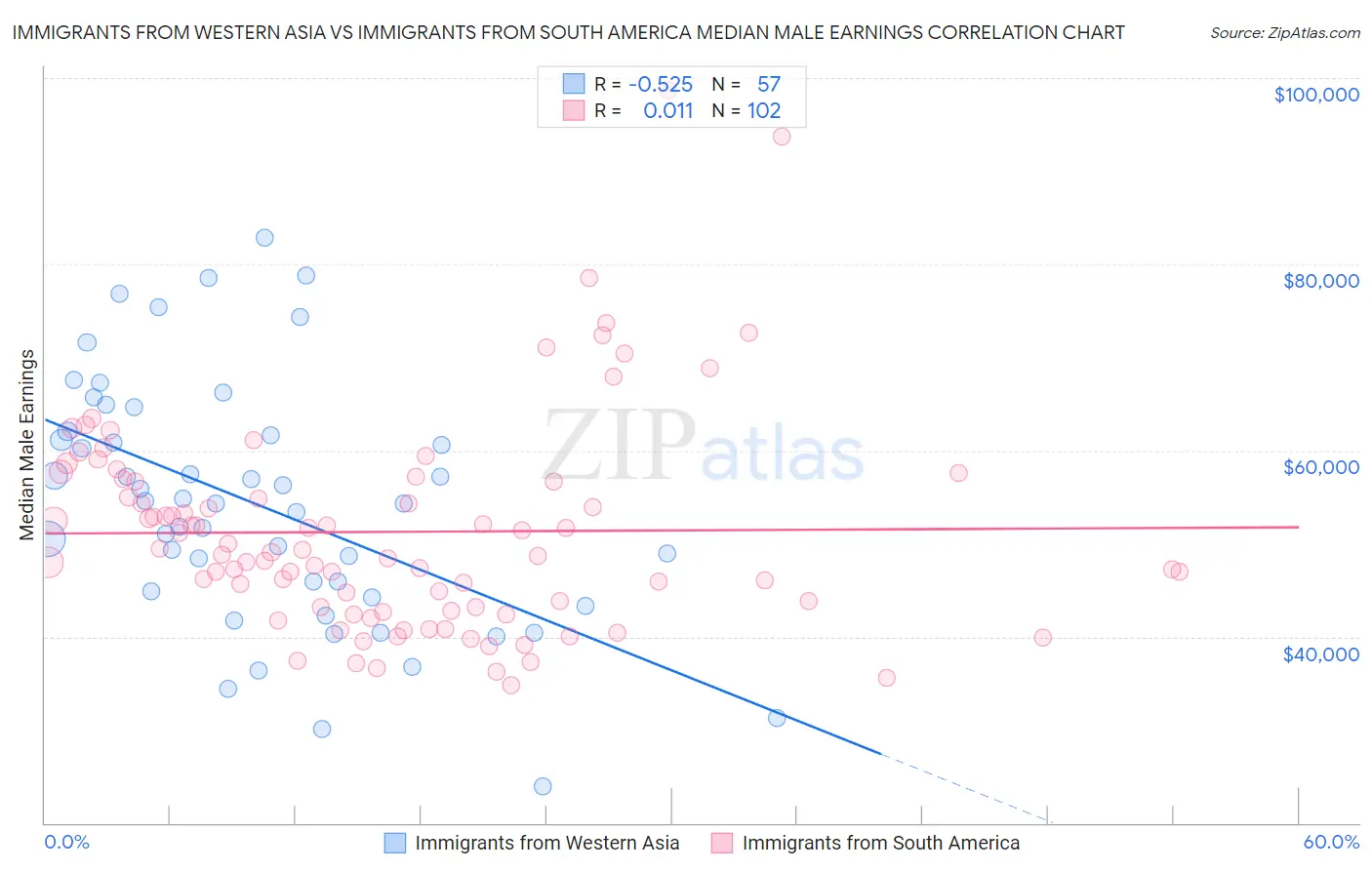 Immigrants from Western Asia vs Immigrants from South America Median Male Earnings