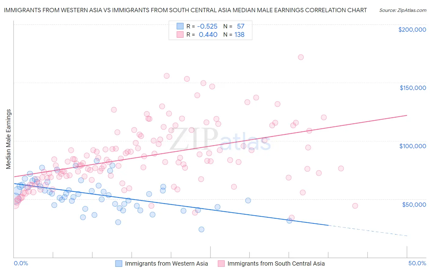 Immigrants from Western Asia vs Immigrants from South Central Asia Median Male Earnings