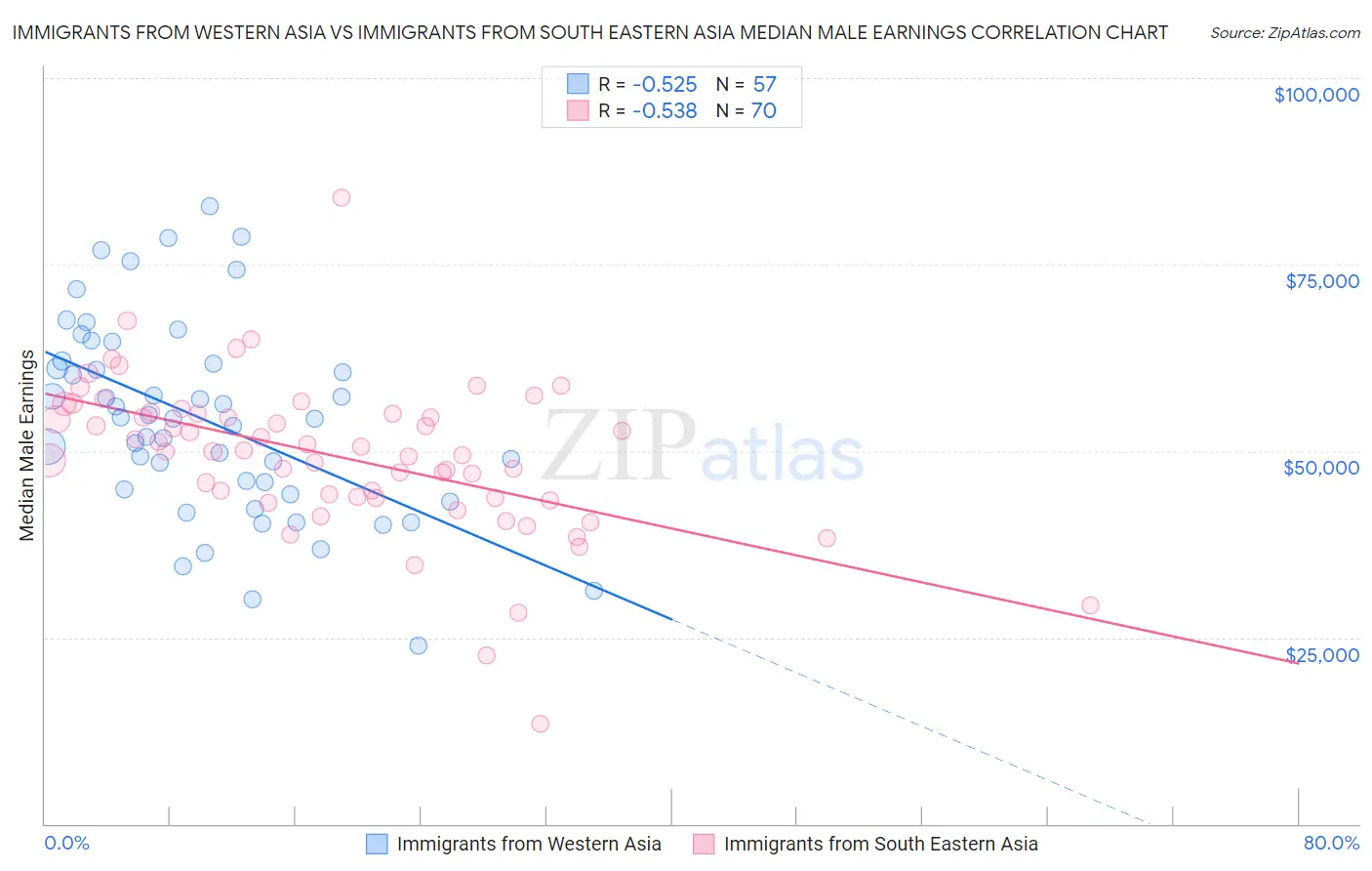 Immigrants from Western Asia vs Immigrants from South Eastern Asia Median Male Earnings