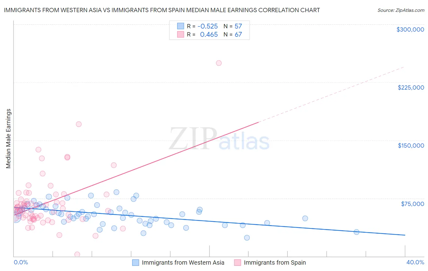 Immigrants from Western Asia vs Immigrants from Spain Median Male Earnings