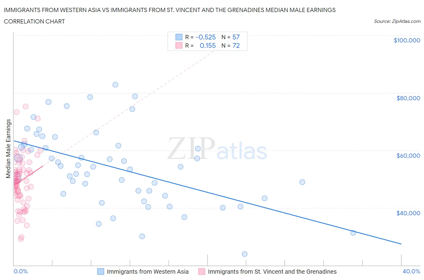 Immigrants from Western Asia vs Immigrants from St. Vincent and the Grenadines Median Male Earnings