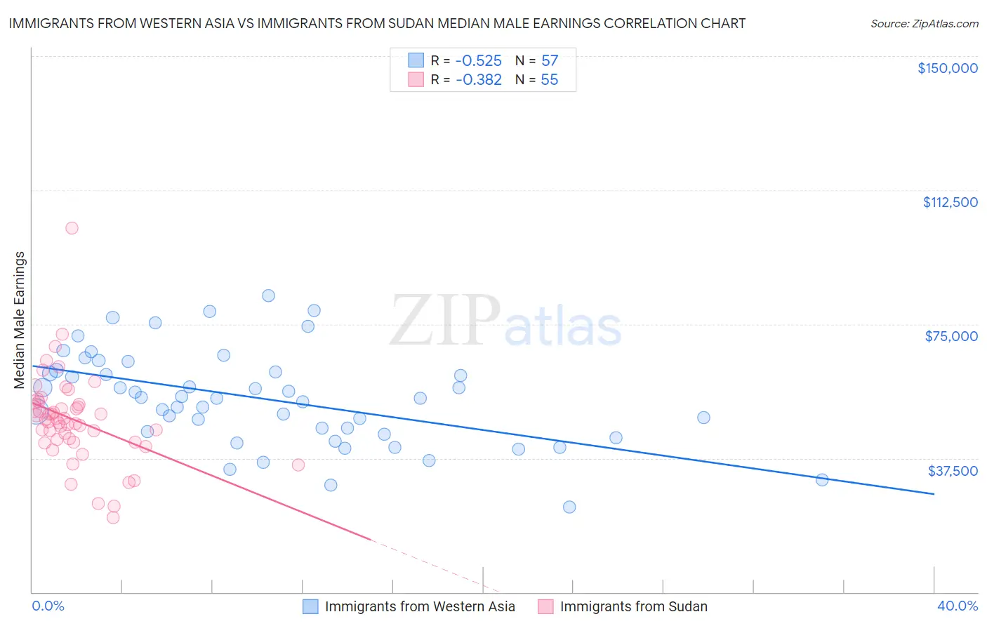 Immigrants from Western Asia vs Immigrants from Sudan Median Male Earnings