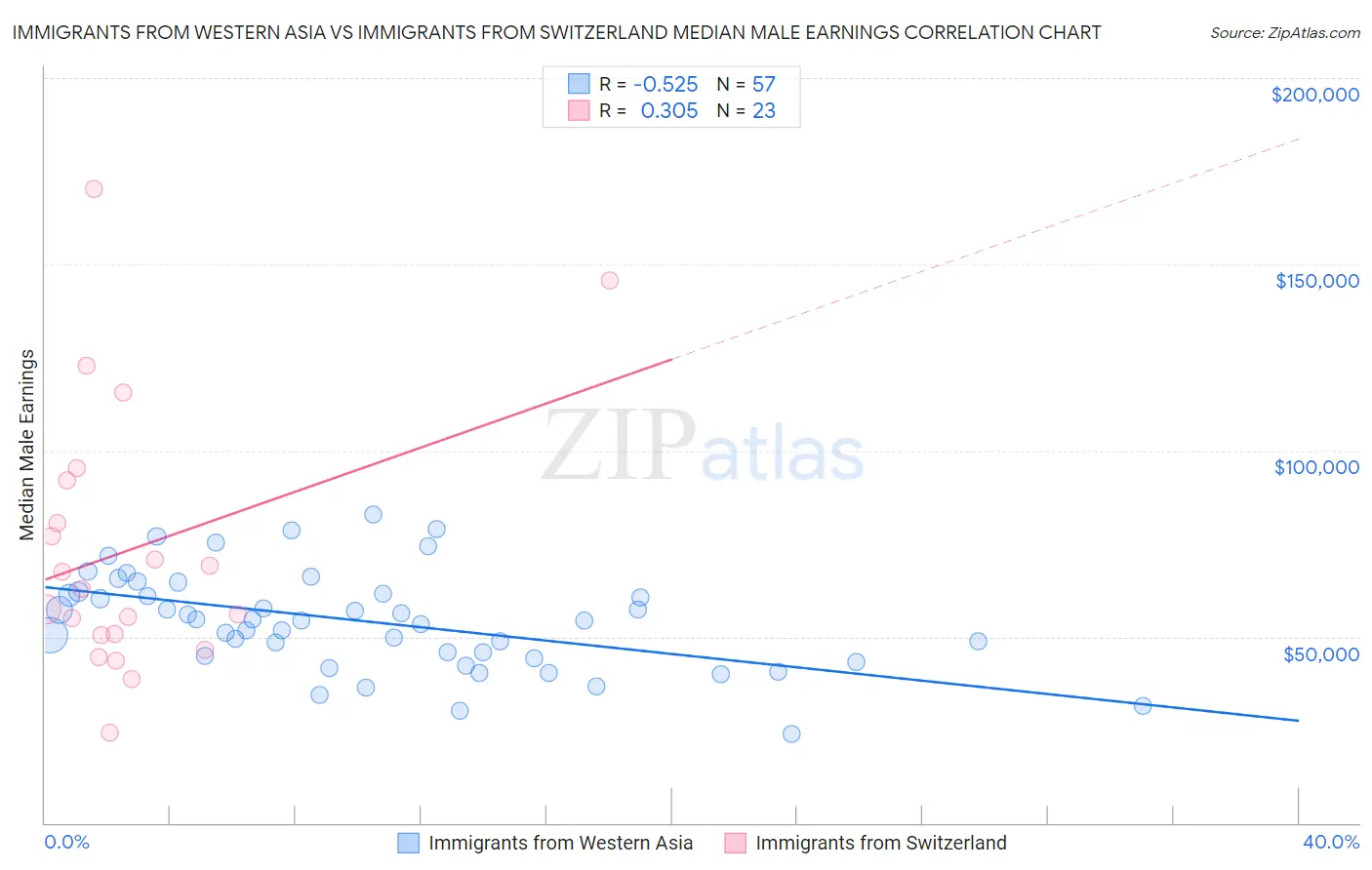 Immigrants from Western Asia vs Immigrants from Switzerland Median Male Earnings