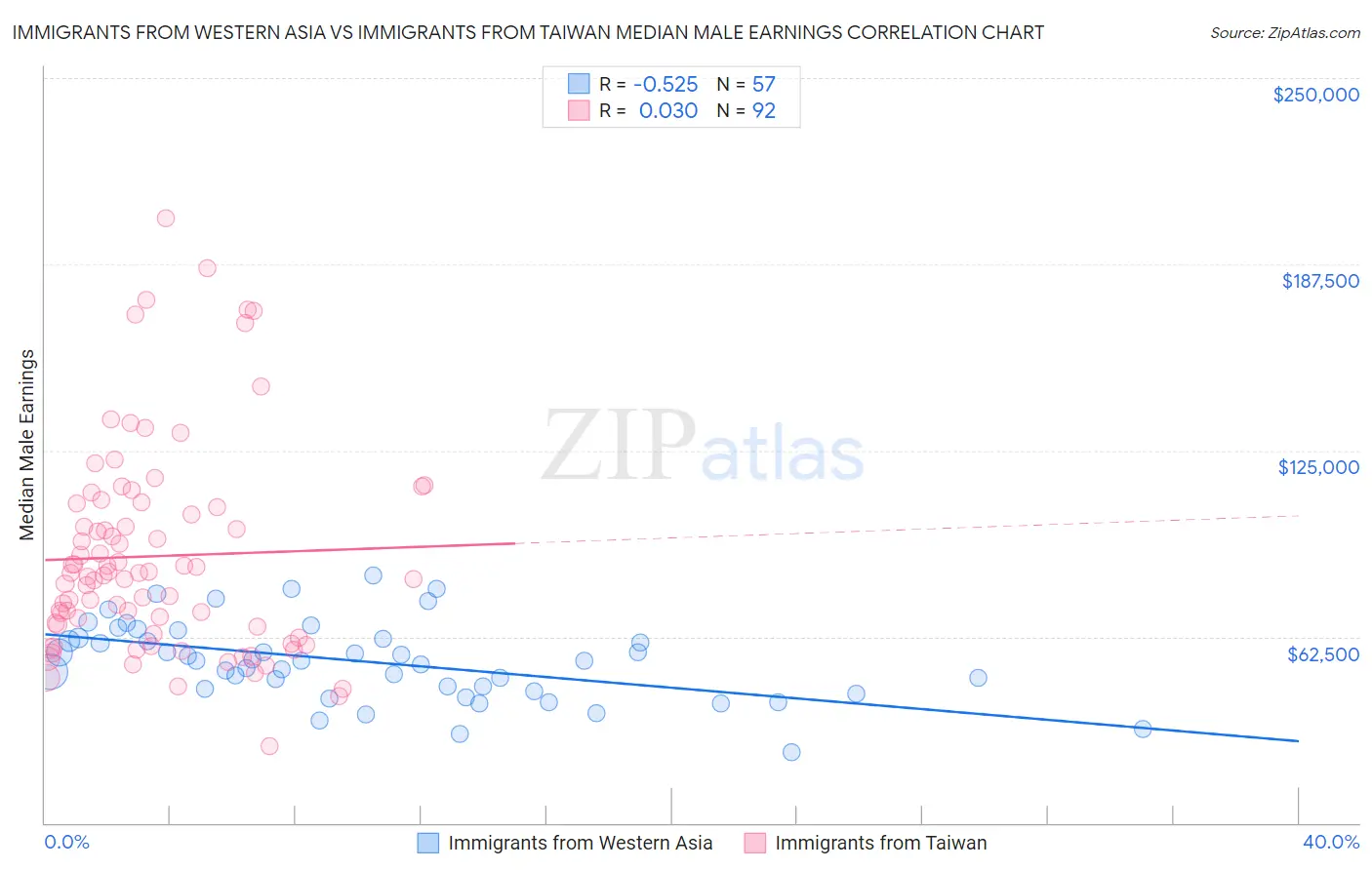 Immigrants from Western Asia vs Immigrants from Taiwan Median Male Earnings