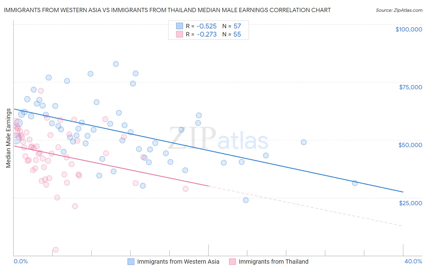 Immigrants from Western Asia vs Immigrants from Thailand Median Male Earnings