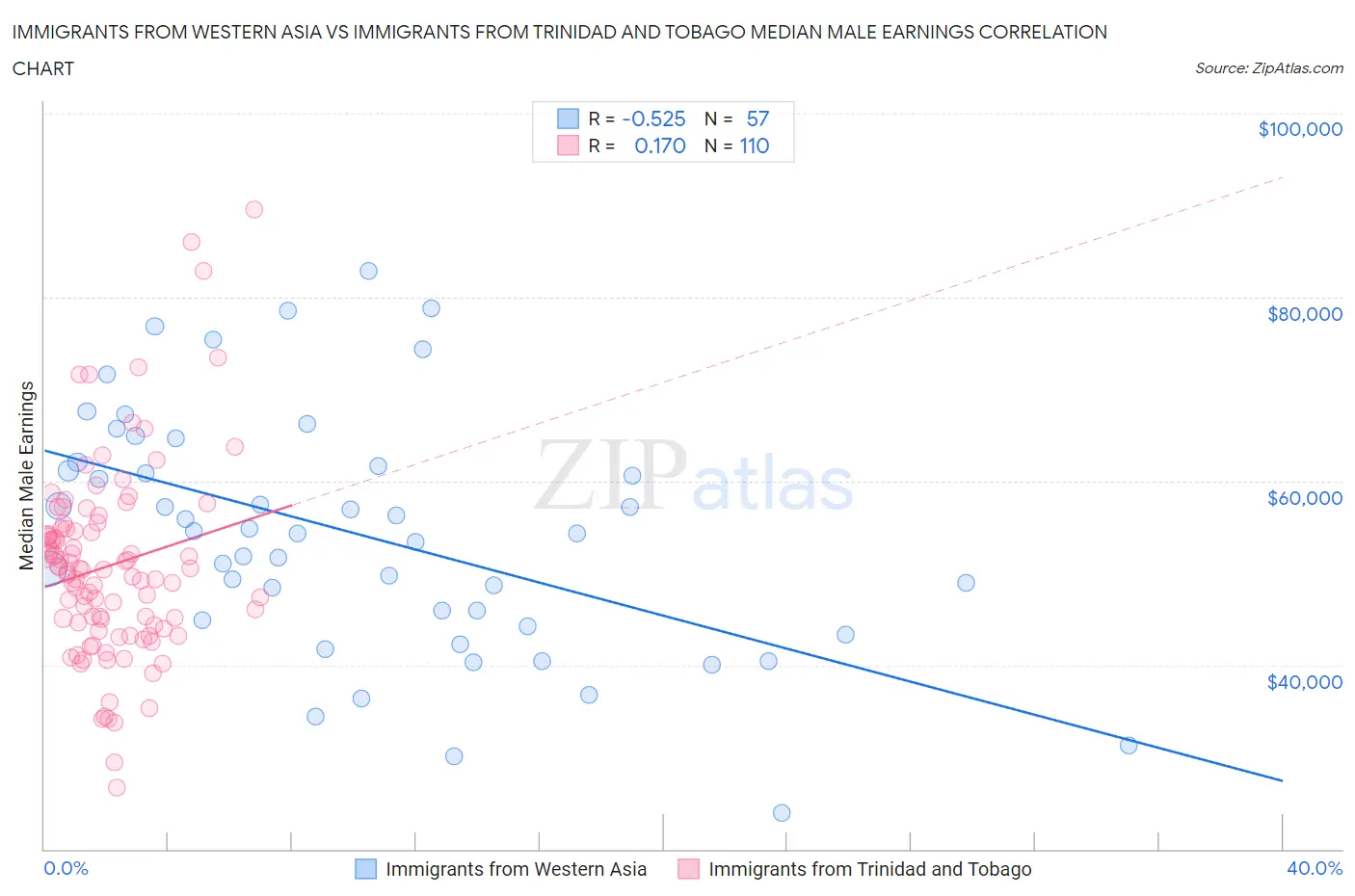 Immigrants from Western Asia vs Immigrants from Trinidad and Tobago Median Male Earnings