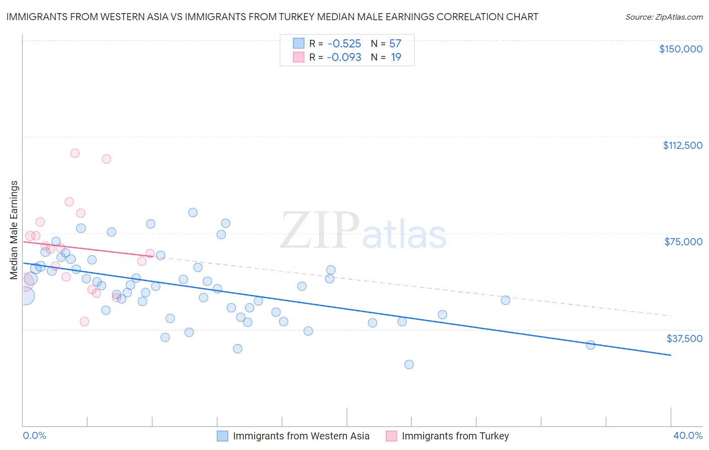 Immigrants from Western Asia vs Immigrants from Turkey Median Male Earnings