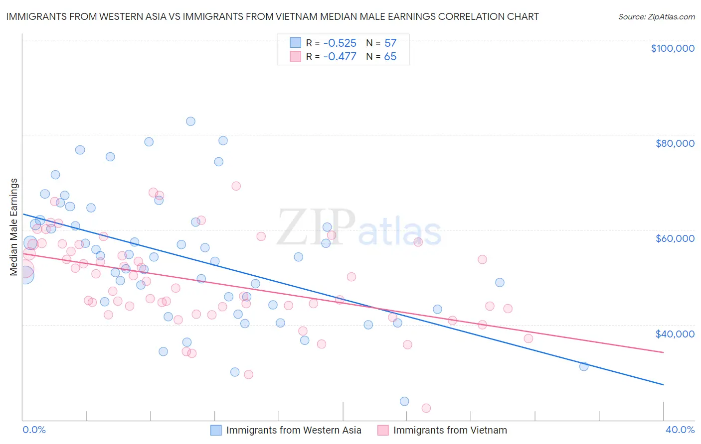 Immigrants from Western Asia vs Immigrants from Vietnam Median Male Earnings