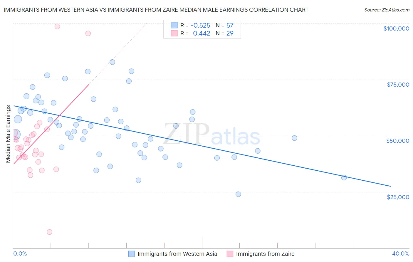 Immigrants from Western Asia vs Immigrants from Zaire Median Male Earnings