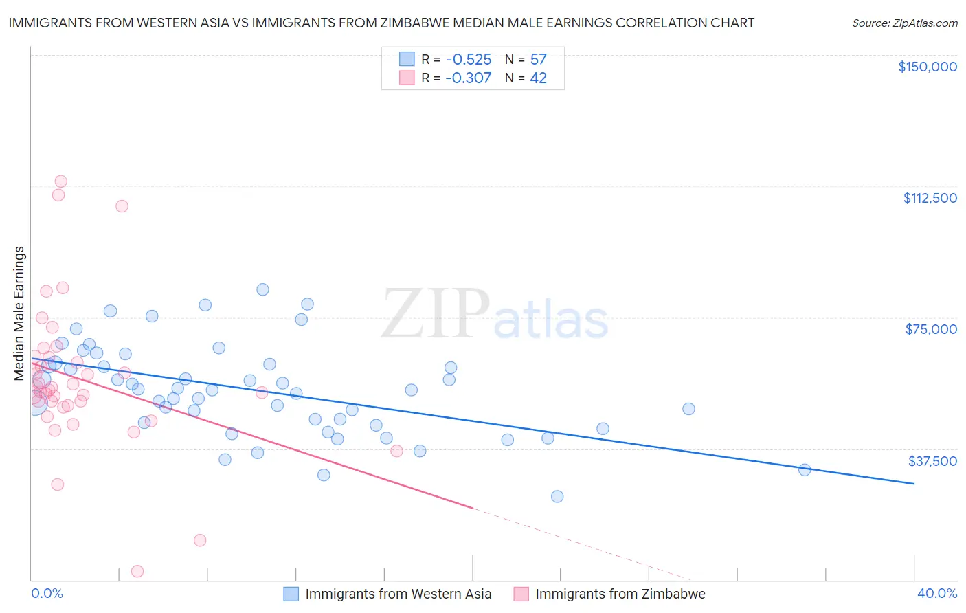 Immigrants from Western Asia vs Immigrants from Zimbabwe Median Male Earnings