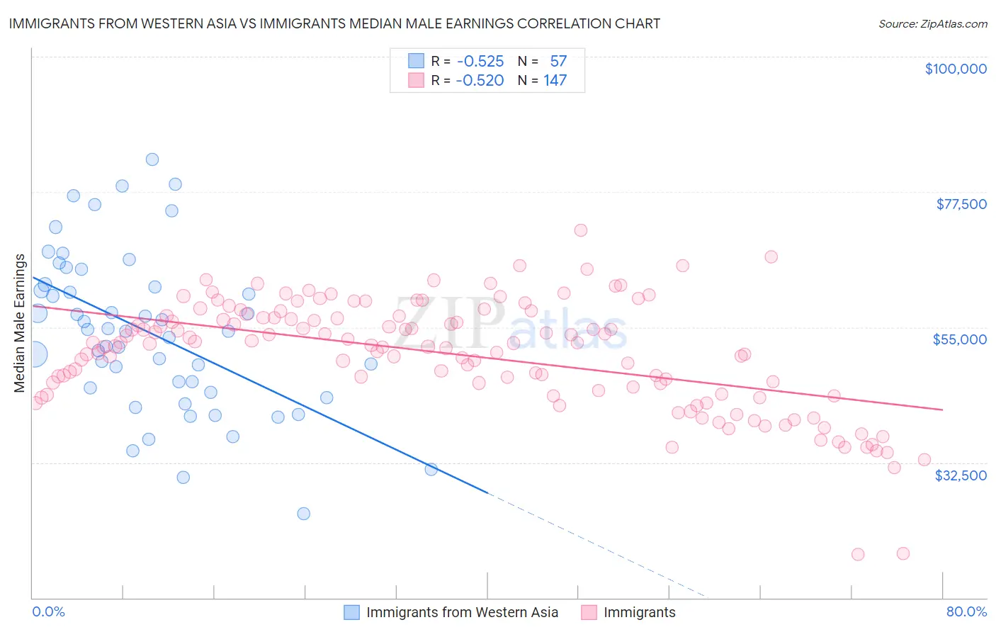 Immigrants from Western Asia vs Immigrants Median Male Earnings