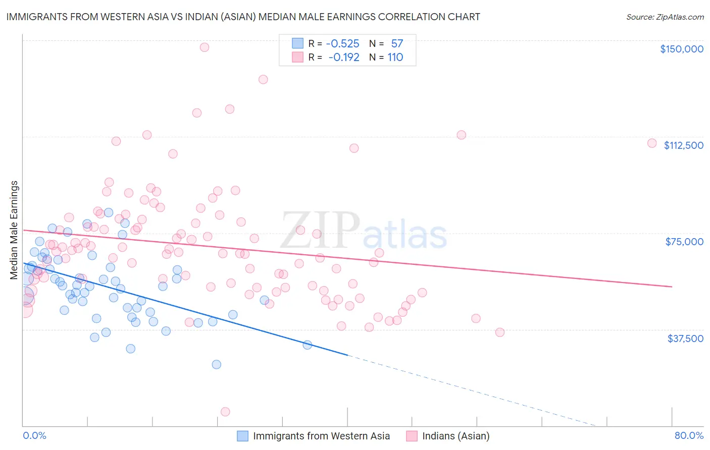 Immigrants from Western Asia vs Indian (Asian) Median Male Earnings