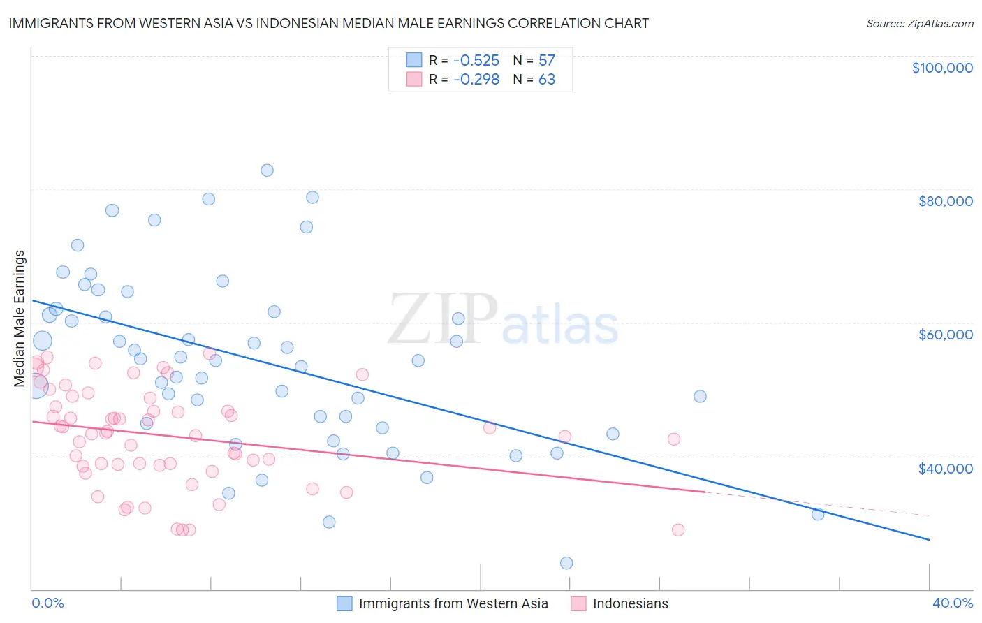 Immigrants from Western Asia vs Indonesian Median Male Earnings