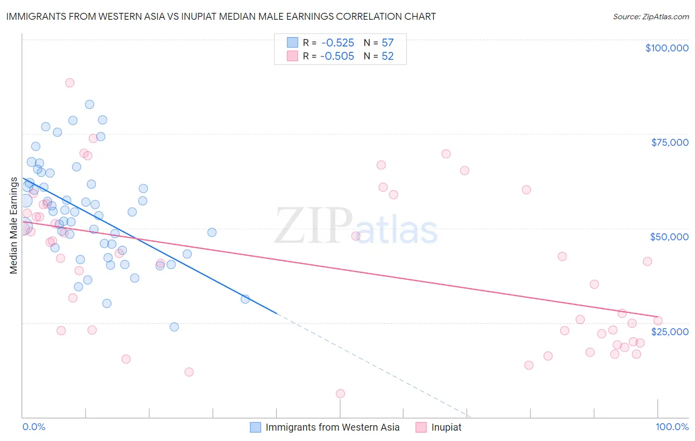 Immigrants from Western Asia vs Inupiat Median Male Earnings