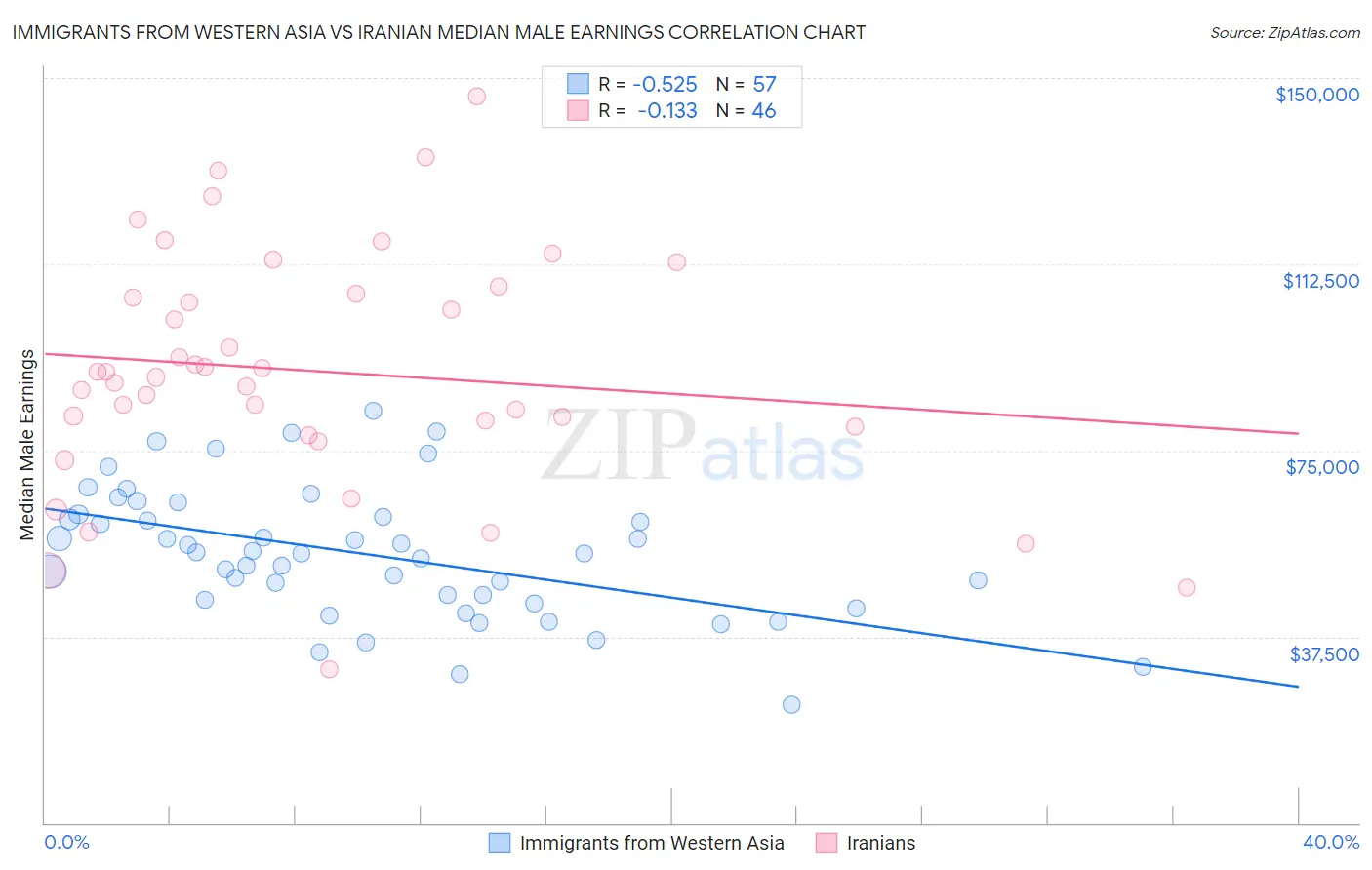 Immigrants from Western Asia vs Iranian Median Male Earnings