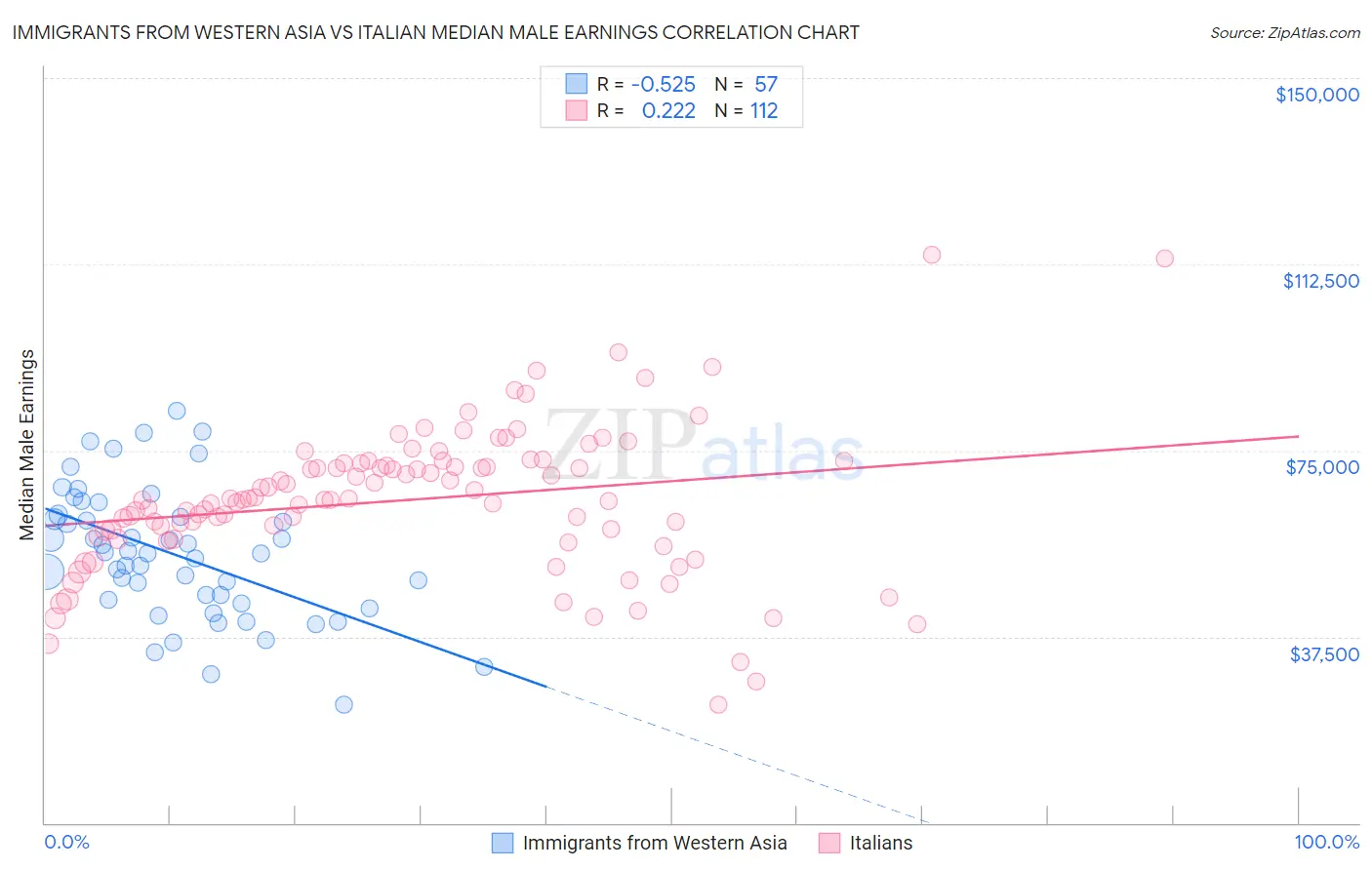 Immigrants from Western Asia vs Italian Median Male Earnings