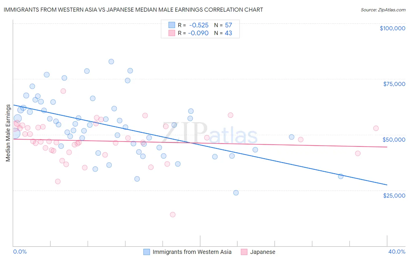 Immigrants from Western Asia vs Japanese Median Male Earnings