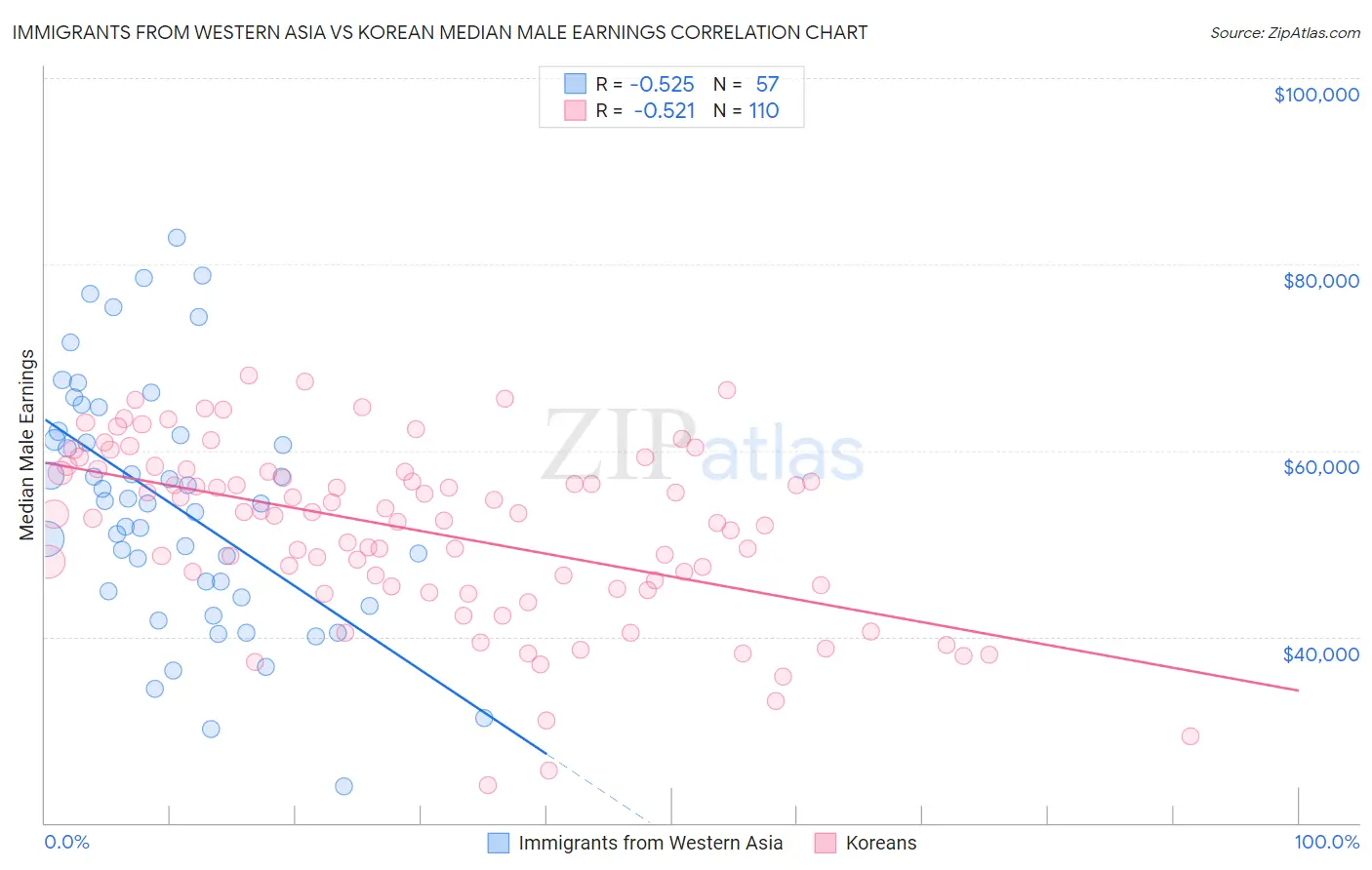 Immigrants from Western Asia vs Korean Median Male Earnings