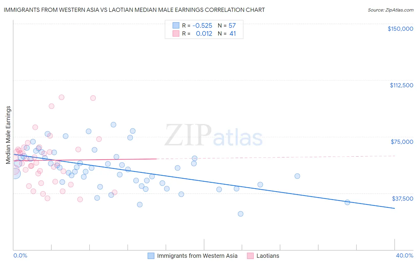 Immigrants from Western Asia vs Laotian Median Male Earnings