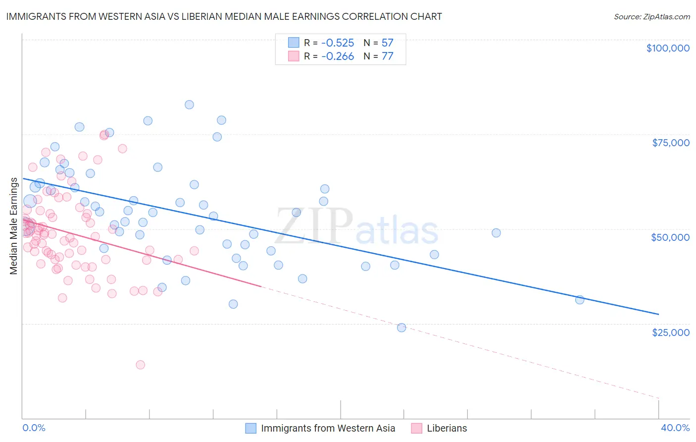 Immigrants from Western Asia vs Liberian Median Male Earnings