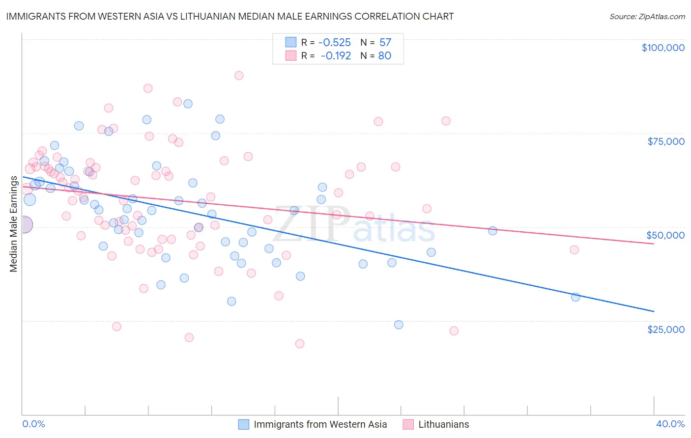 Immigrants from Western Asia vs Lithuanian Median Male Earnings