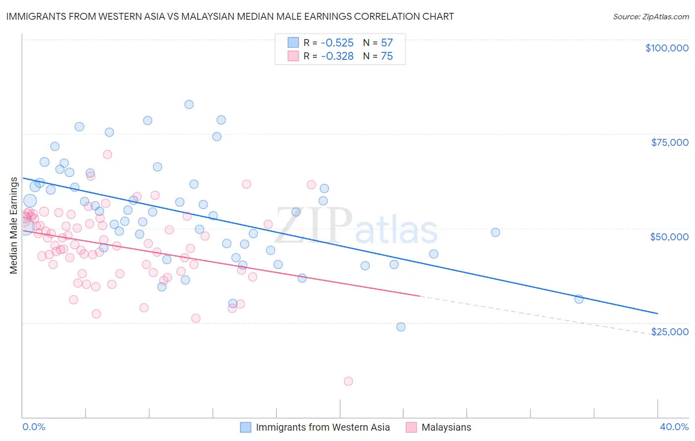 Immigrants from Western Asia vs Malaysian Median Male Earnings