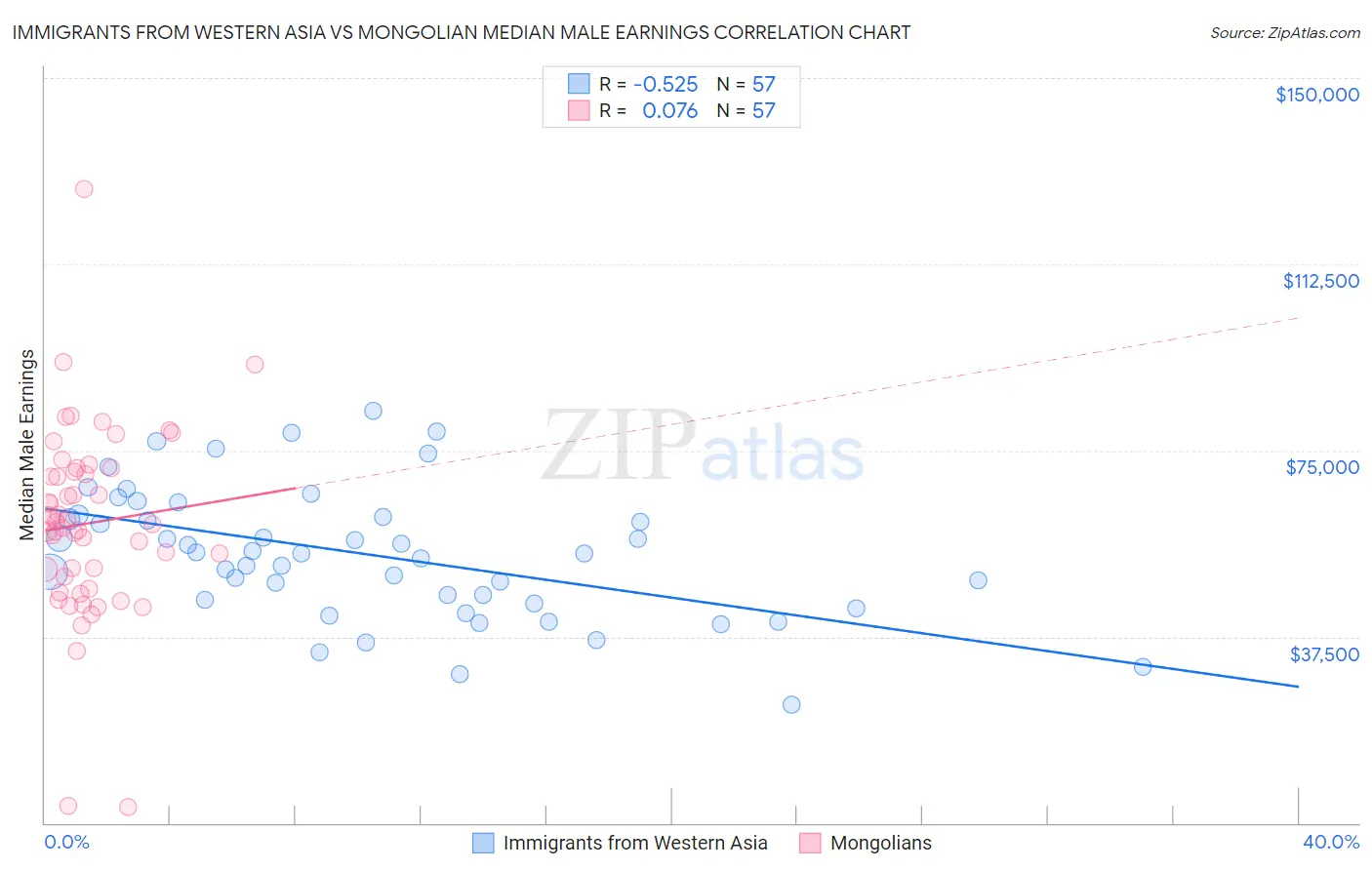 Immigrants from Western Asia vs Mongolian Median Male Earnings