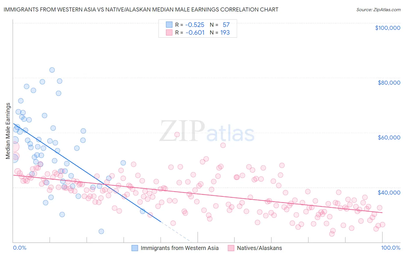 Immigrants from Western Asia vs Native/Alaskan Median Male Earnings