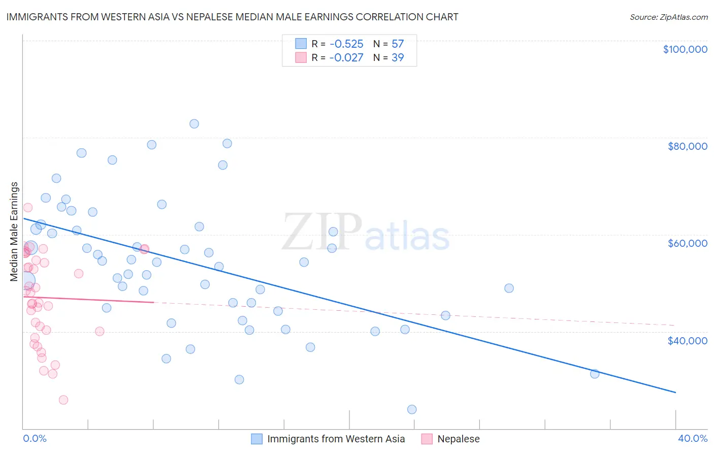 Immigrants from Western Asia vs Nepalese Median Male Earnings