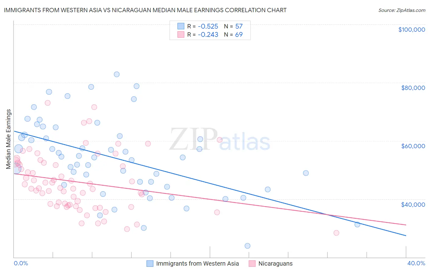 Immigrants from Western Asia vs Nicaraguan Median Male Earnings
