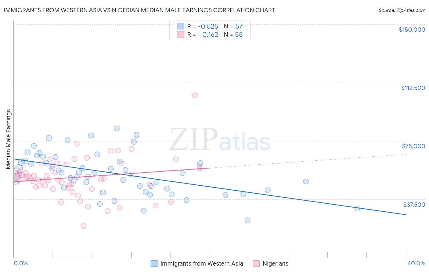 Immigrants from Western Asia vs Nigerian Median Male Earnings