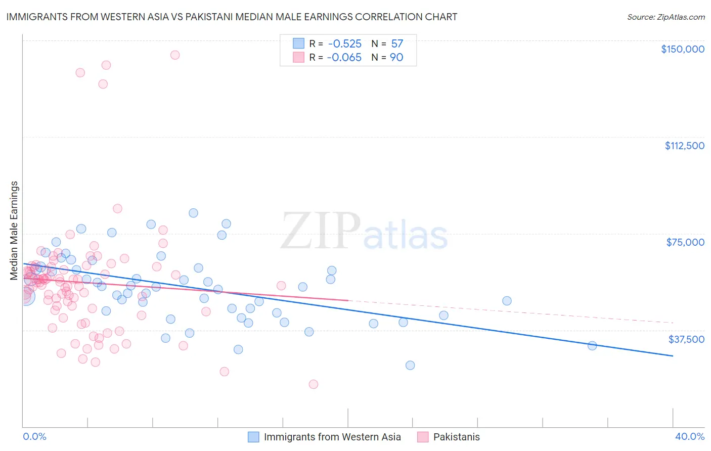 Immigrants from Western Asia vs Pakistani Median Male Earnings