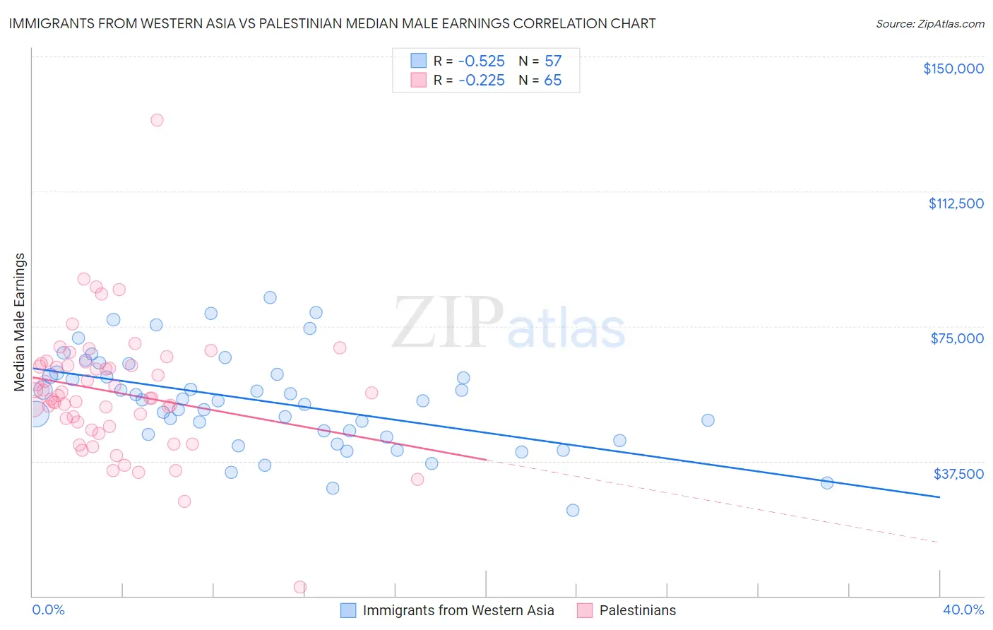 Immigrants from Western Asia vs Palestinian Median Male Earnings