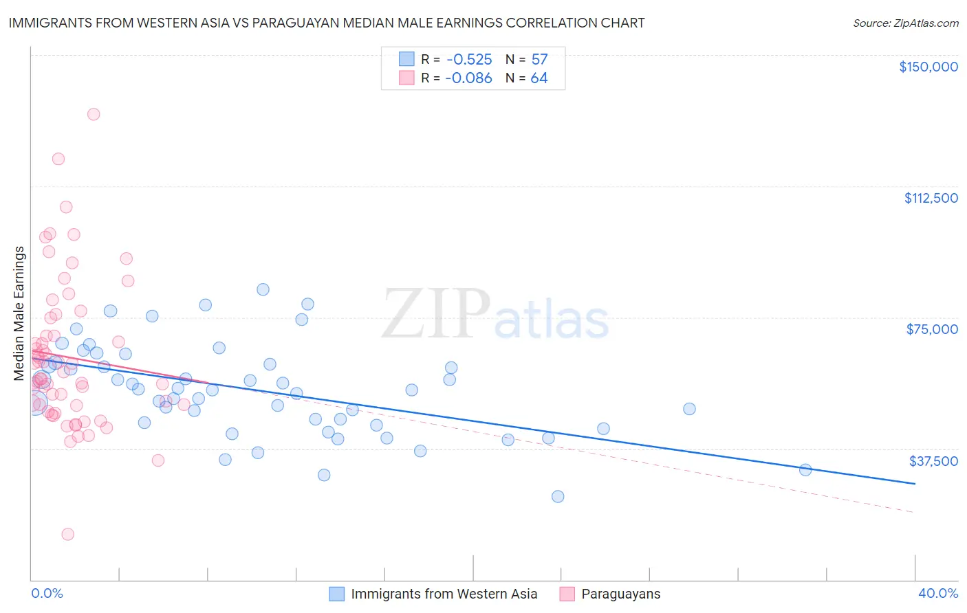 Immigrants from Western Asia vs Paraguayan Median Male Earnings