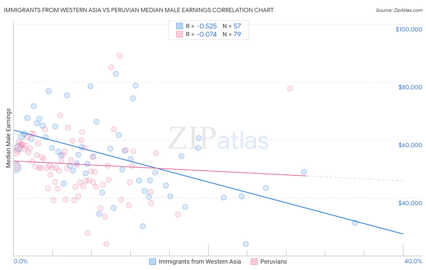 Immigrants from Western Asia vs Peruvian Median Male Earnings