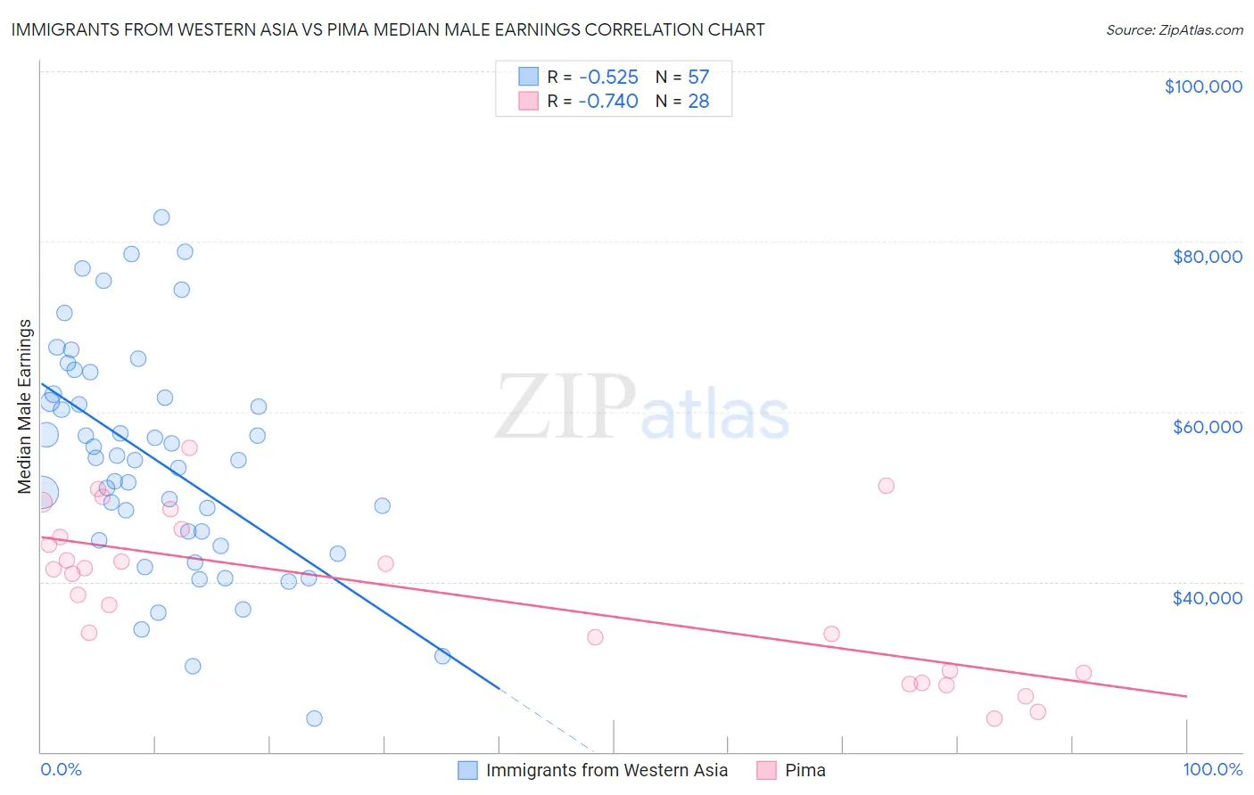 Immigrants from Western Asia vs Pima Median Male Earnings