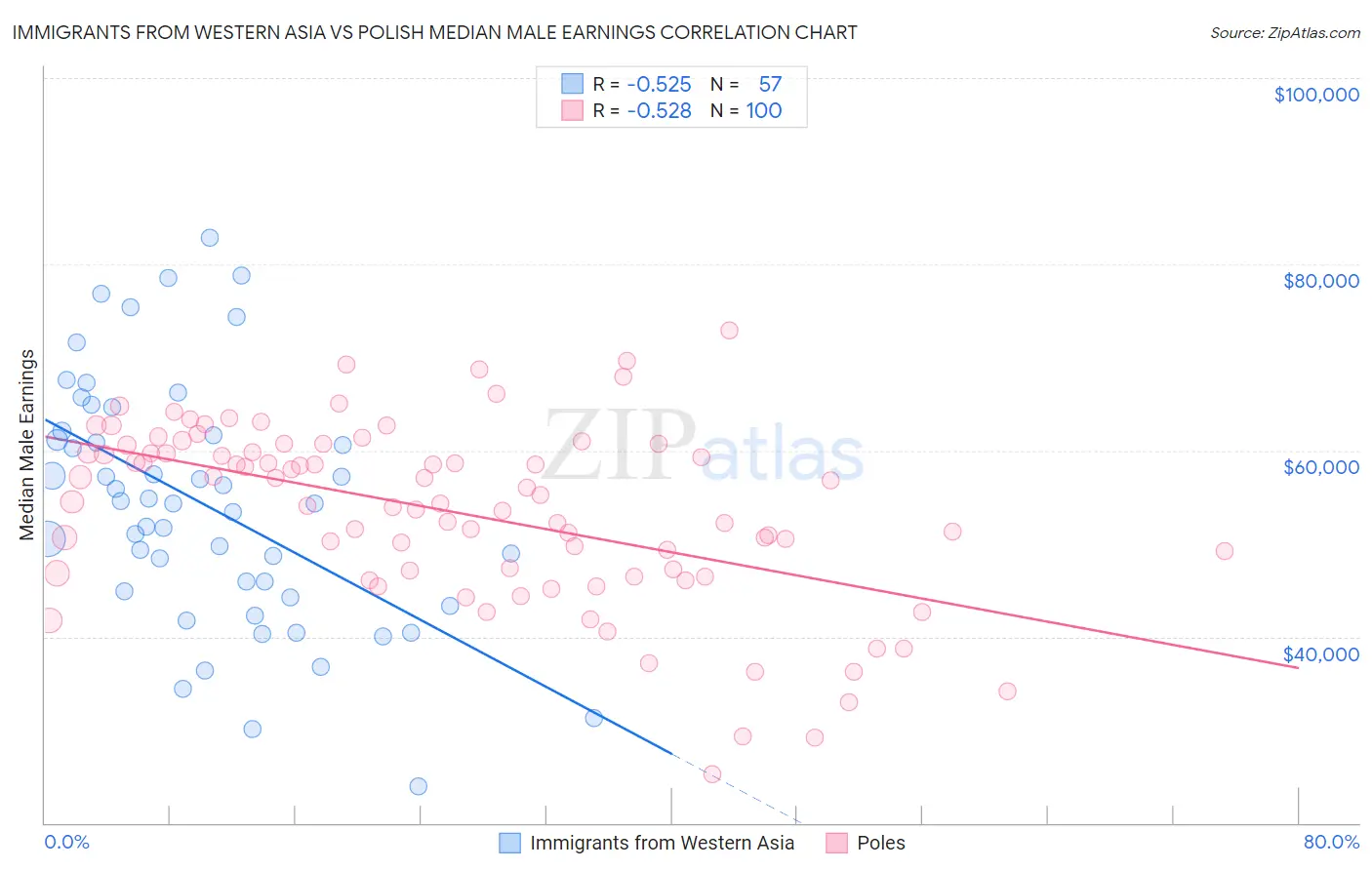 Immigrants from Western Asia vs Polish Median Male Earnings