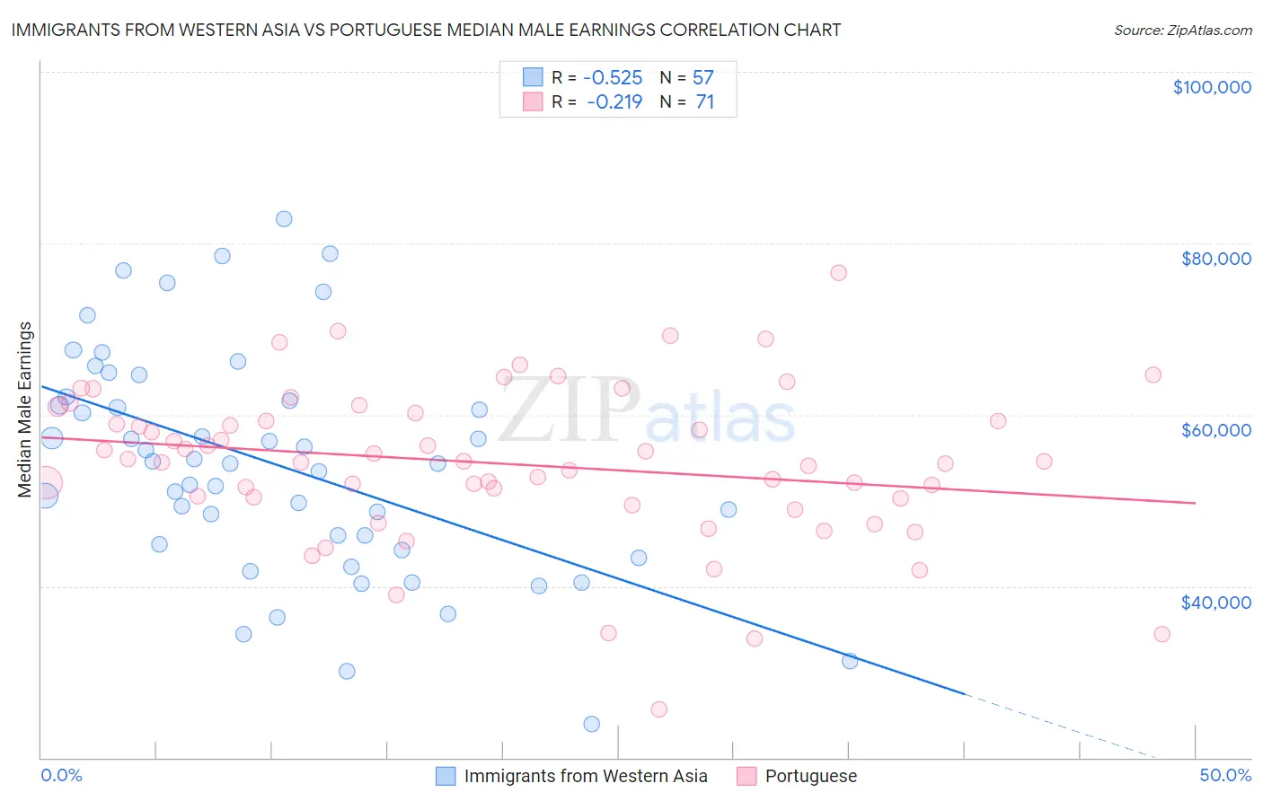 Immigrants from Western Asia vs Portuguese Median Male Earnings