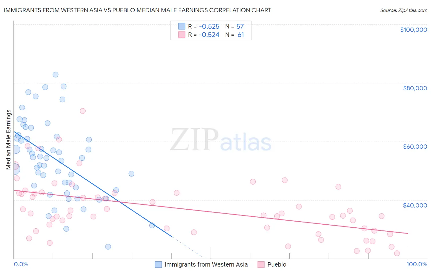 Immigrants from Western Asia vs Pueblo Median Male Earnings